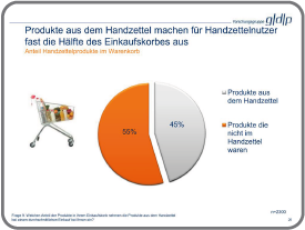 Produkte aus dem Handzettel machen für Handzettelnutzer fast die Hälfte des Einkaufskorbes aus.