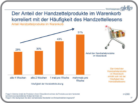 Der Anteil der Handzettelprodukte im Warenkorb korreliert mit der Häufigkeit des Handzettellesens