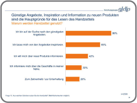 Günstige Angebote, Inspiration und Informationen zu neuen Produkten sind die Hauptgründe für das Lesen des Handzettels.