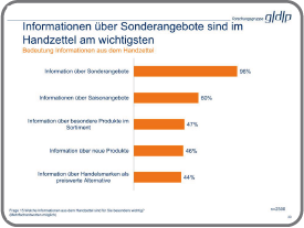 Informationen über Sonderangebote sind im Handzettel am Wichtigsten.