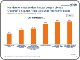 Handzettel müssen dem Nutzer zeigen, ob das Geschäft ein gutes Preis-Leistungs-Verhältnis bietet