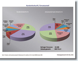 Diagramm Kundenherkunft